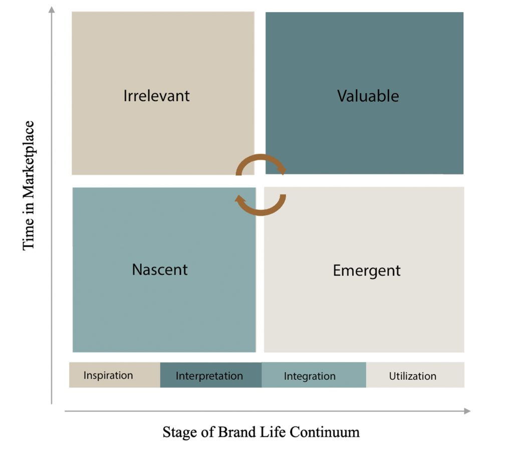 Stage of Brand Life Continuum